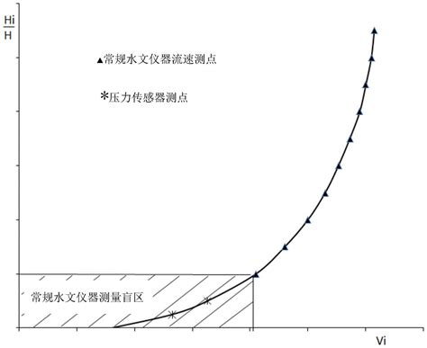 河流流速怎麼算